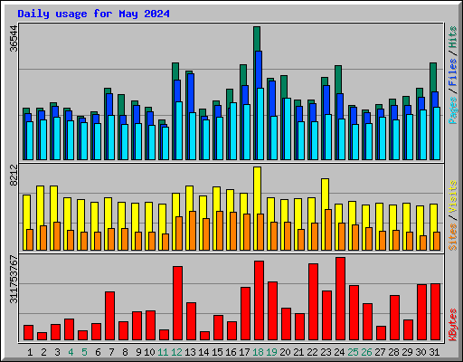 Daily usage for May 2024